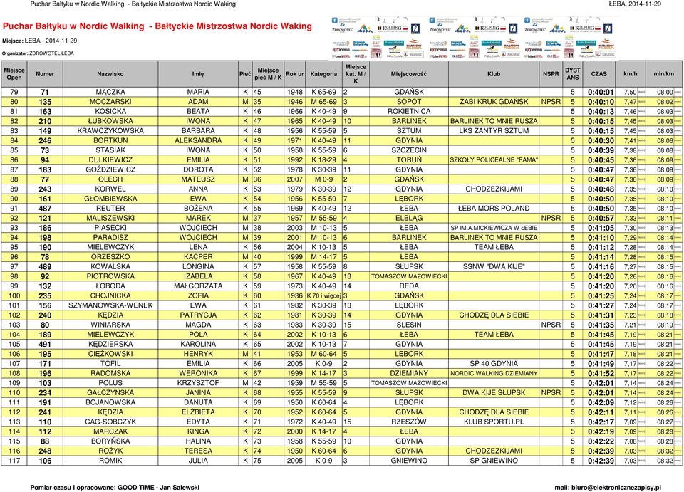 ROIETNICA 5 0:40:13 7,46 [] 08:03 [] 82 210 ŁUBOWSA IWONA 47 1965 4049 10 BARLINE BARLINE TO MNIE RUSZA 5 0:40:15 7,45 [] 08:03 [] 83 149 RAWCZYOWSA BARBARA 48 1956 5559 5 SZTUM LS ZANTYR SZTUM 5