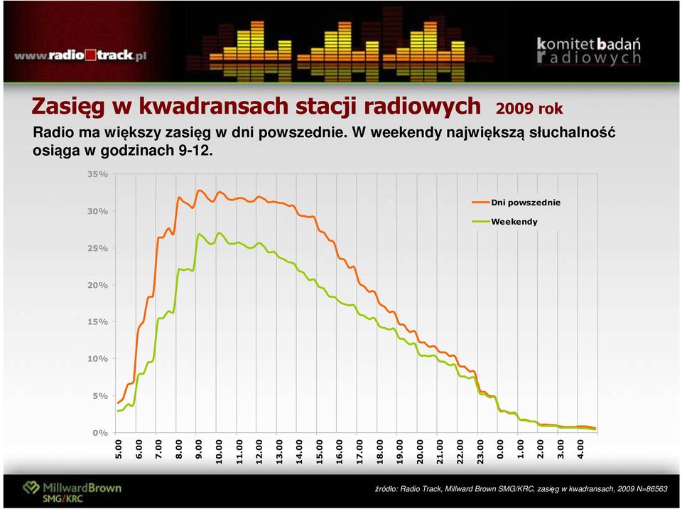 35% 30% Dni powszednie Weekendy 25% 20% 15% 10% 5% 0% 5.00 6.00 7.00 8.00 9.00 10.00 11.00 12.00 13.