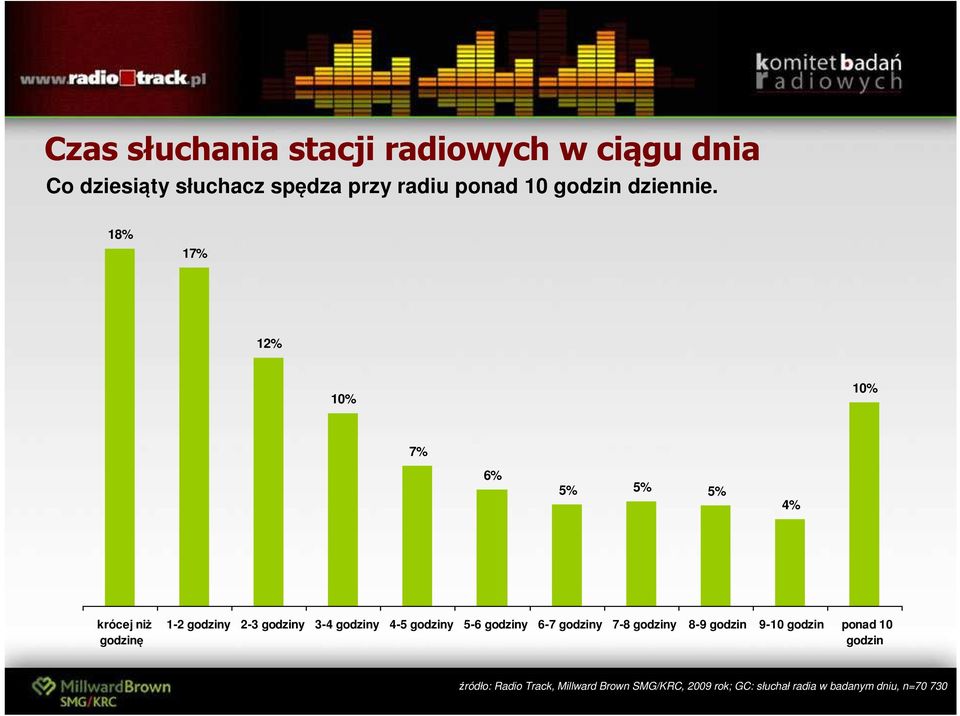 18% 17% 12% 10% 10% 7% 6% 5% 5% 5% 4% krócej niż godzinę 1-2 godziny 2-3 godziny 3-4 godziny 4-5