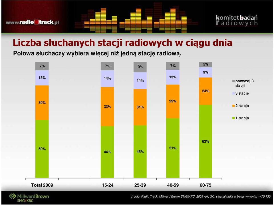 7% 7% 9% 7% 5% 9% 13% 14% 14% 13% 24% powyżej 3 stacji 3 stacje 30% 33% 31% 29% 2 stacje