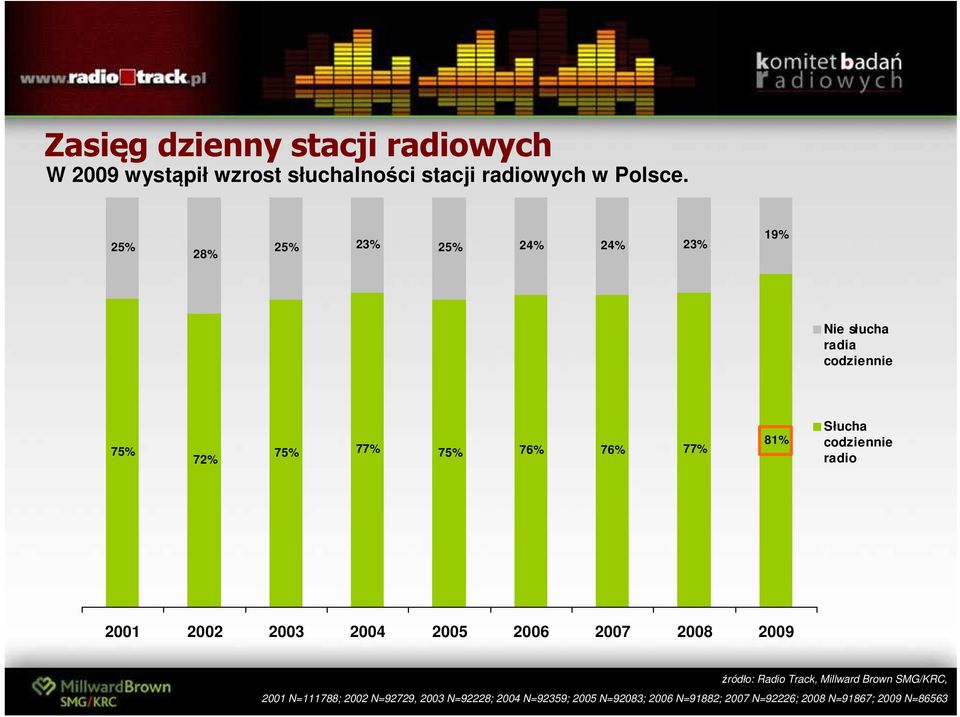 codziennie radio 2001 2002 2003 2004 2005 2006 2007 2008 2009 źródło: Radio Track, Millward Brown SMG/KRC,