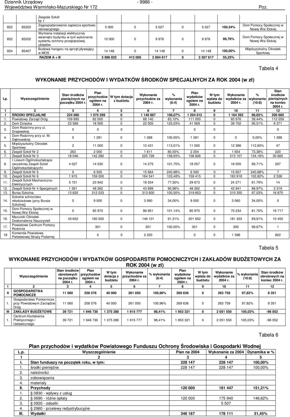 55,25% Dom Pomocy Społecznej w Nowej Wsi Ełckiej Dom Pomocy Społecznej w Nowej Wsi Ełckiej Międzyszkolny Ośrodek Sportowy Tabela 4 WYKONANIE PRZYCHODÓW I WYDATKÓW ŚRODKÓW SPECJALNYCH ZA ROK 2004 (w