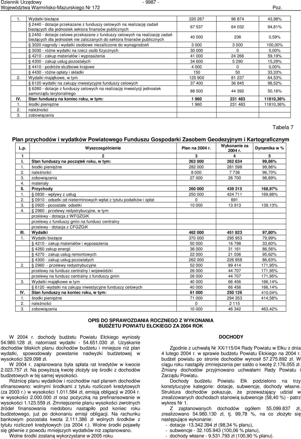 przekazane z funduszy celowych na realizację zadań bieŝących dla jednostek nie zaliczanych do sektora finansów publicznych 40 000 236 0,59% nagrody i wydatki osobowe niezaliczone do wynagrodzeń 3 000