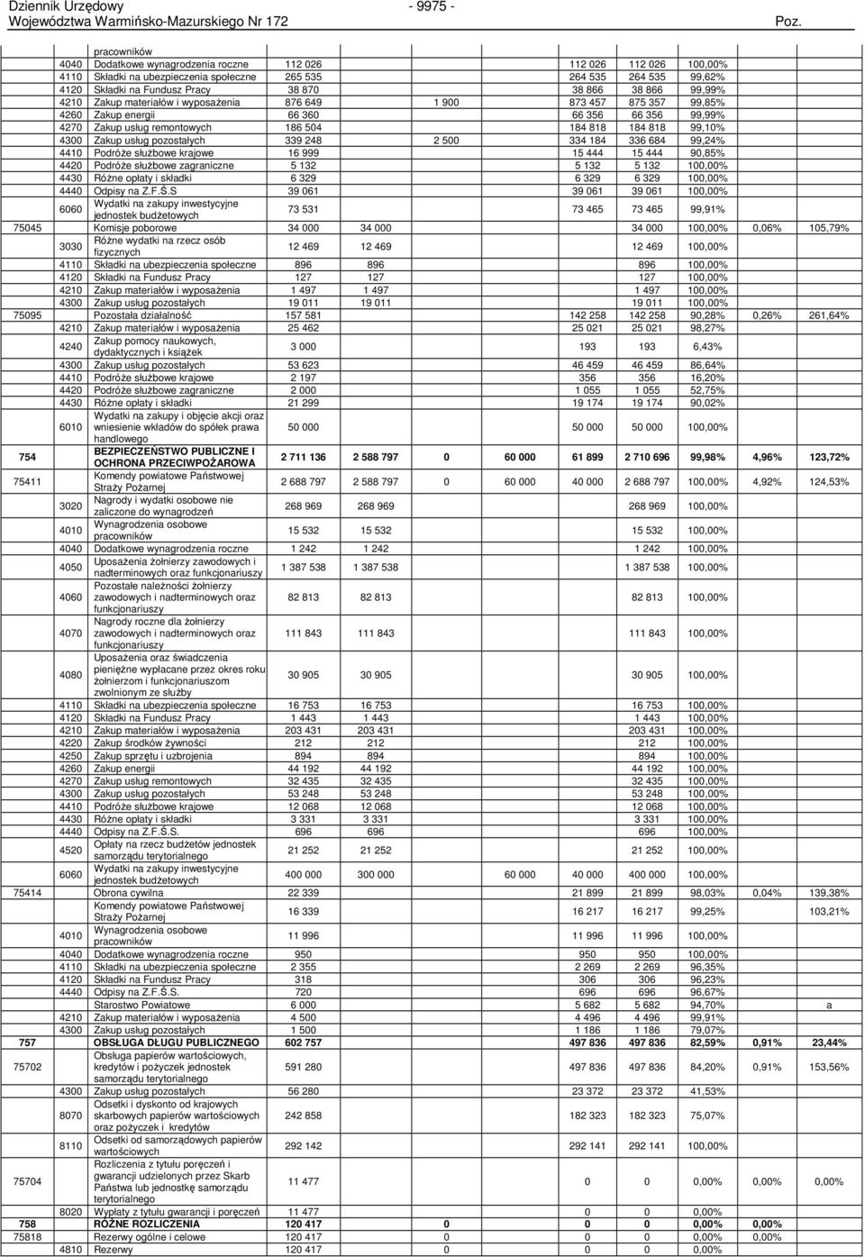 usług pozostałych 339 248 2 500 334 184 336 684 99,24% 4410 PodróŜe słuŝbowe krajowe 16 999 15 444 15 444 90,85% 4420 PodróŜe słuŝbowe zagraniczne 5 132 5 132 5 132 100,00% 4430 RóŜne opłaty i