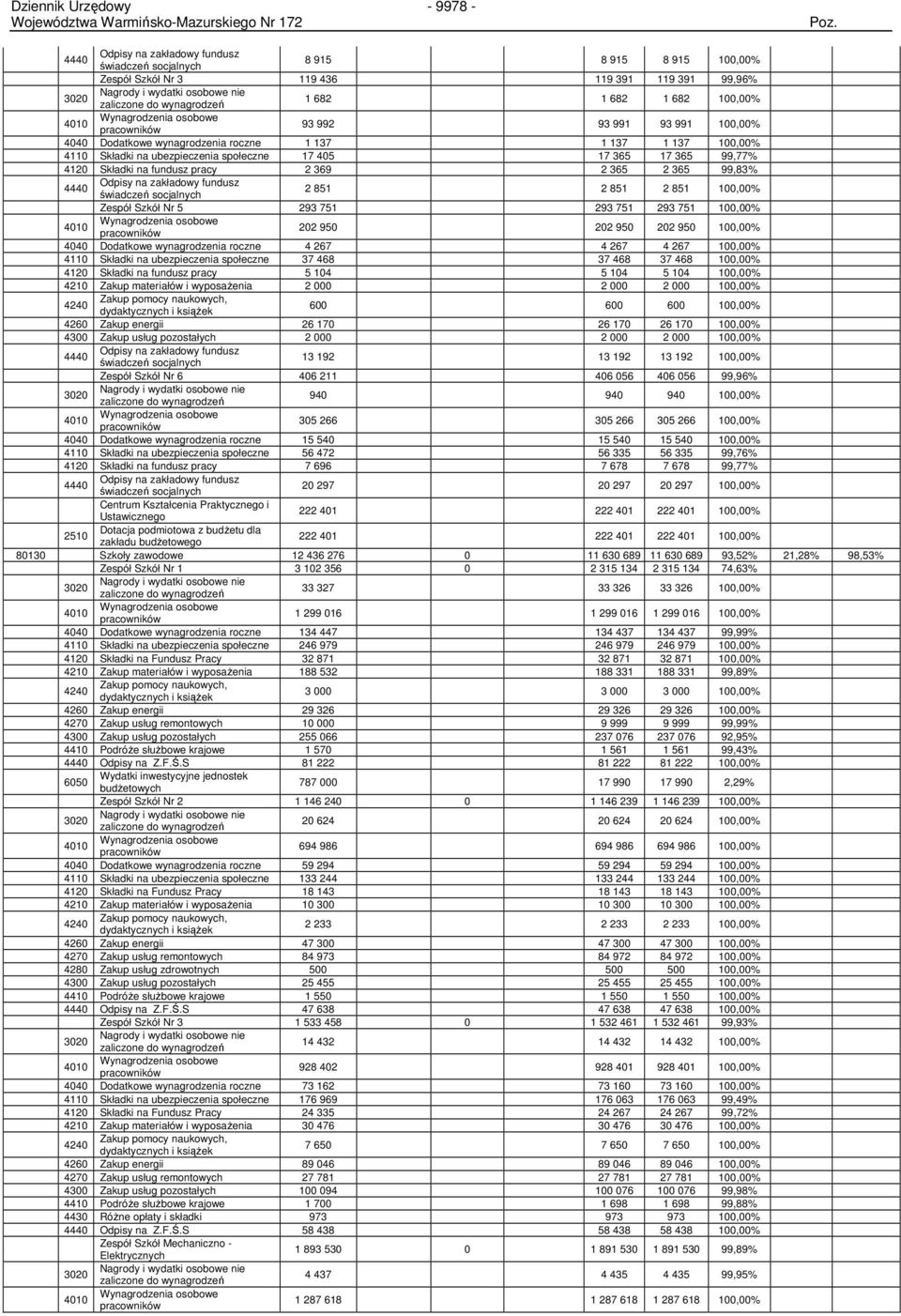 fundusz pracy 2 369 2 365 2 365 99,83% 4440 Odpisy na zakładowy fundusz świadczeń socjalnych 2 851 2 851 2 851 100,00% Zespół Szkół Nr 5 293 751 293 751 293 751 100,00% 202 950 202 950 202 950