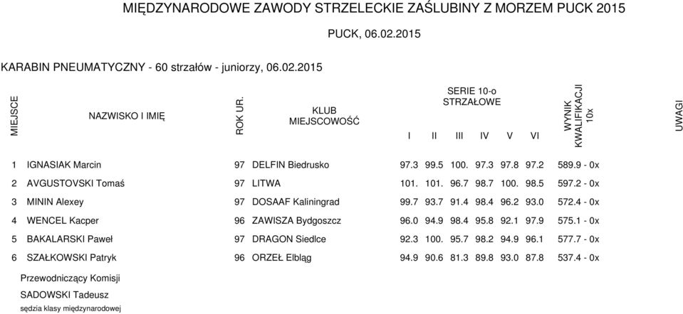 4 98.4 96.2 93.0 572.4-0x 4 WENCEL Kacper 96 ZAWSZA Bydgoszcz 96.0 94.9 98.4 95.8 92.1 97.9 575.