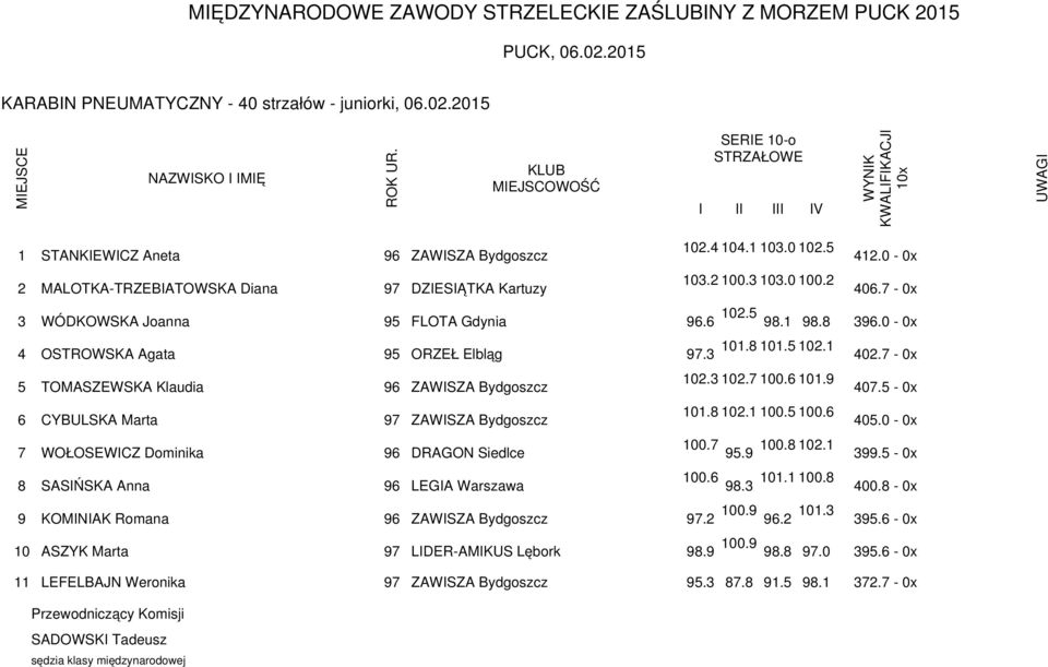 7-0x TOMASZEWSKA Klaudia CYBULSKA Marta 96 97 ZAWSZA Bydgoszcz ZAWSZA Bydgoszcz 102.3 102.7 100.6 101.9 101.8 102.1 100.5 100.6 407.5-0x 405.0-0x 100.7 100.8 102.1 7 WOŁOSEWCZ Dominika 96 DRAGON Siedlce 95.