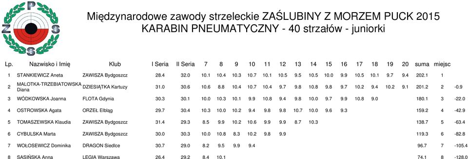 1 1 2 MALOTKA-TRZEBATOWSKA Diana DZESĄTKA Kartuzy 31.0 30.6 10.6 8.8 10.4 10.7 10.4 9.7 9.8 10.8 9.8 9.7 10.2 9.4 10.2 9.1 201.2 2-0.9 3 WÓDKOWSKA Joanna FLOTA Gdynia 30.3 30.1 10.0 10.3 10.1 9.9 10.