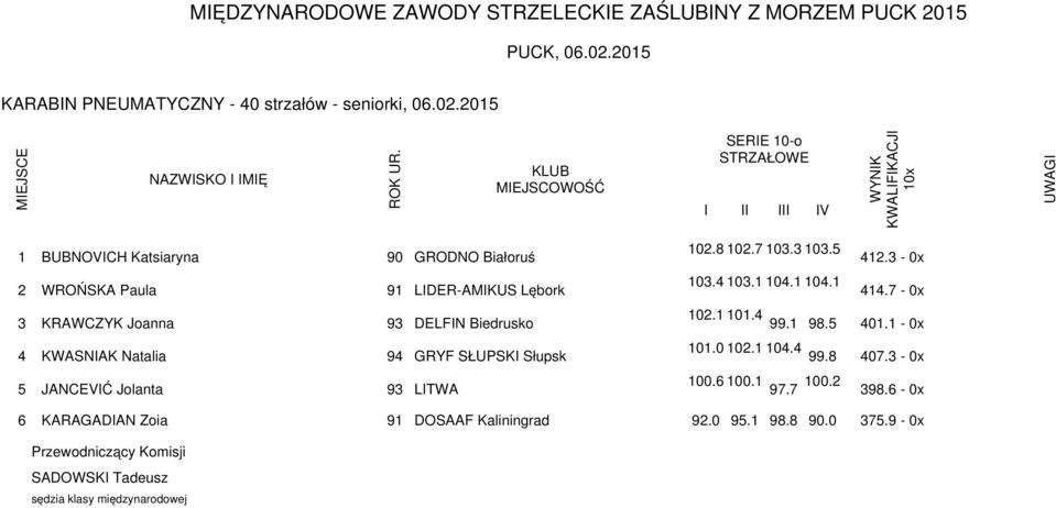 4 99.1 98.5 4 KWASNAK Natalia 94 GRYF SŁUPSK Słupsk 101.0 102.1 104.4 99.8 5 JANCEVĆ Jolanta 93 LTWA 100.6 100.1 97.7 100.