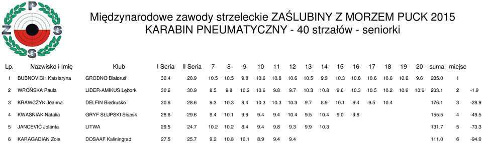 6 205.0 1 2 WROŃSKA Paula LDER-AMKUS Lębork 30.6 30.9 8.5 9.8 10.3 10.6 9.8 9.7 10.3 10.8 9.6 10.3 10.5 10.2 10.6 10.6 203.1 2-1.9 3 KRAWCZYK Joanna DELFN Biedrusko 30.6 28.6 9.3 10.3 8.4 10.3 10.3 10.3 9.