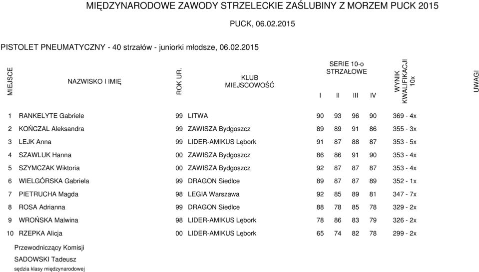 87 88 87 353-5x 4 SZAWLUK Hanna 00 ZAWSZA Bydgoszcz 86 86 91 90 353-4x 5 SZYMCZAK Wiktoria 00 ZAWSZA Bydgoszcz 92 87 87 87 353-4x 6 WELGÓRSKA Gabriela 99 DRAGON