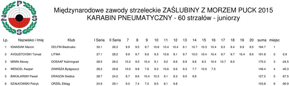 7 1 2 AVGUSTOVSK Tomaś LTWA 27.1 28.2 9.9 9.7 9.6 9.3 10.6 9.1 9.7 10.0 10.4 10.4 9.7 9.7 10.4 8.0 191.8 2-2.9 3 MNN Alexey DOSAAF Kaliningrad 28.5 29.2 10.2 9.0 10.4 9.1 9.2 8.6 8.9 9.8 8.2 10.4 10.7 8.