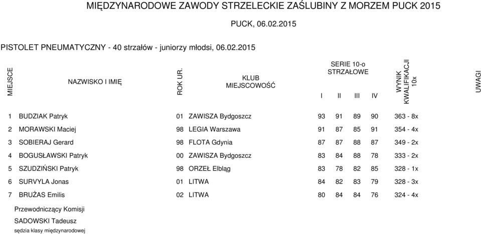 85 91 354-4x 3 SOBERAJ Gerard 98 FLOTA Gdynia 87 87 88 87 349-2x 4 BOGUSŁAWSK Patryk 00 ZAWSZA Bydgoszcz 83 84 88