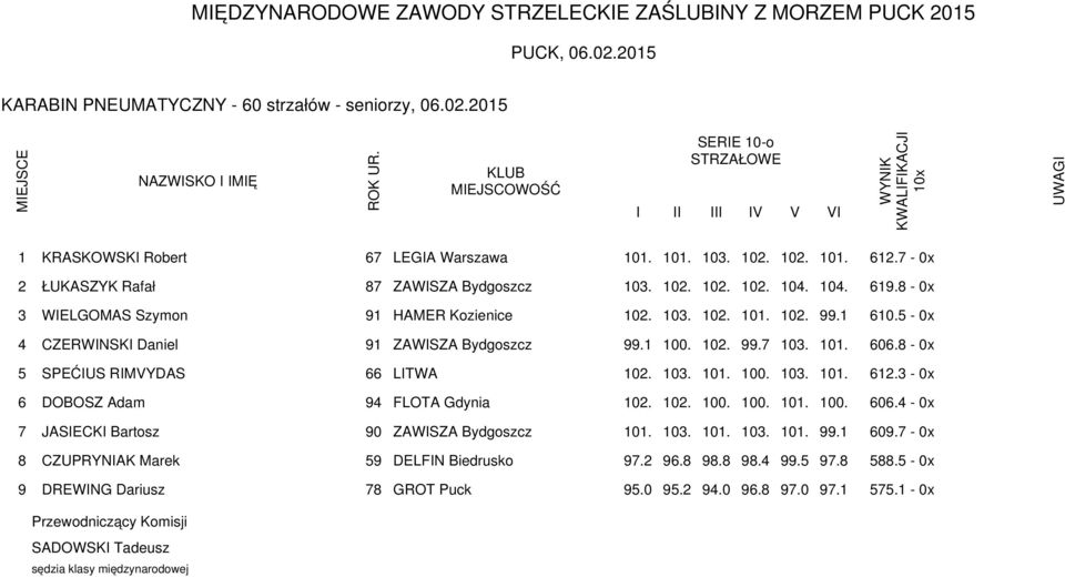 5-0x 4 CZERWNSK Daniel 91 ZAWSZA Bydgoszcz 99.1 100. 102. 99.7 103. 101. 606.8-0x 5 SPEĆUS RMVYDAS 66 LTWA 102. 103. 101. 100. 103. 101. 612.3-0x 6 DOBOSZ Adam 94 FLOTA Gdynia 102. 102. 100. 100. 101. 100. 606.4-0x 7 JASECK Bartosz 90 ZAWSZA Bydgoszcz 101.