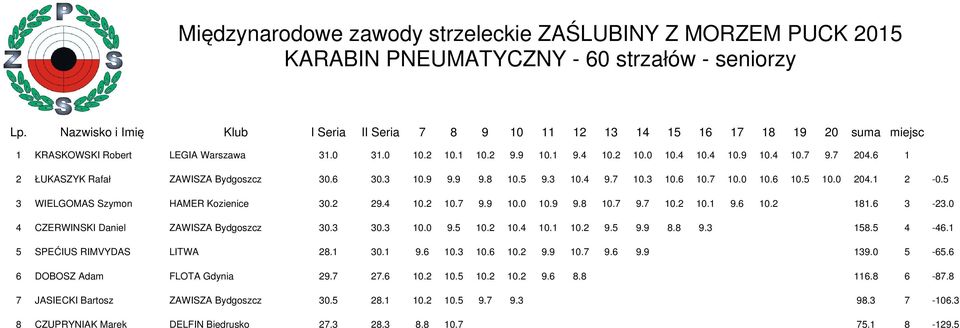 6 1 2 ŁUKASZYK Rafał ZAWSZA Bydgoszcz 30.6 30.3 10.9 9.9 9.8 10.5 9.3 10.4 9.7 10.3 10.6 10.7 10.0 10.6 10.5 10.0 204.1 2-0.5 3 WELGOMAS Szymon HAMER Kozienice 30.2 29.4 10.2 10.7 9.9 10.0 10.9 9.8 10.7 9.7 10.2 10.1 9.