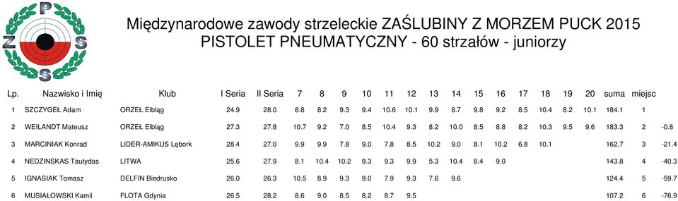 1 1 2 WELANDT Mateusz ORZEŁ Elbląg 27.3 27.8 10.7 9.2 7.0 8.5 10.4 9.3 8.2 10.0 8.5 8.8 8.2 10.3 9.5 9.6 183.3 2-0.8 3 MARCNAK Konrad LDER-AMKUS Lębork 28.4 27.0 9.9 9.9 7.8 9.0 7.8 8.5 10.2 9.