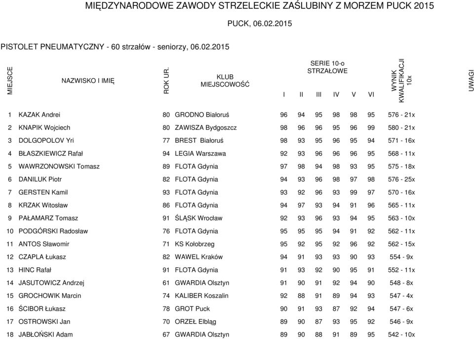 571-16x 4 BŁASZKEWCZ Rafał 94 LEGA Warszawa 92 93 96 96 96 95 568-11x 5 WAWRZONOWSK Tomasz 89 FLOTA Gdynia 97 98 94 98 93 95 575-18x 6 DANLUK Piotr 82 FLOTA Gdynia 94 93 96 98 97 98 576-25x 7 GERSTEN