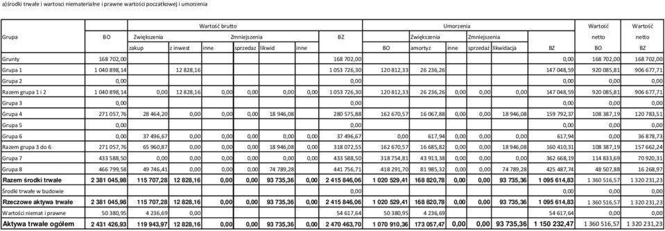 085,81 906677,71 Grupa 2 0,00 0,00 0,00 0,00 0,00 Razem grupa 1 i 2 1040898,14 0,00 12828,16 0,00 0,00 0,00 0,00 1053 726,30 120812,33 26236,26 0,00 0,00 0,00 147 048,59 920 085,81 906677,71 Grupa 3