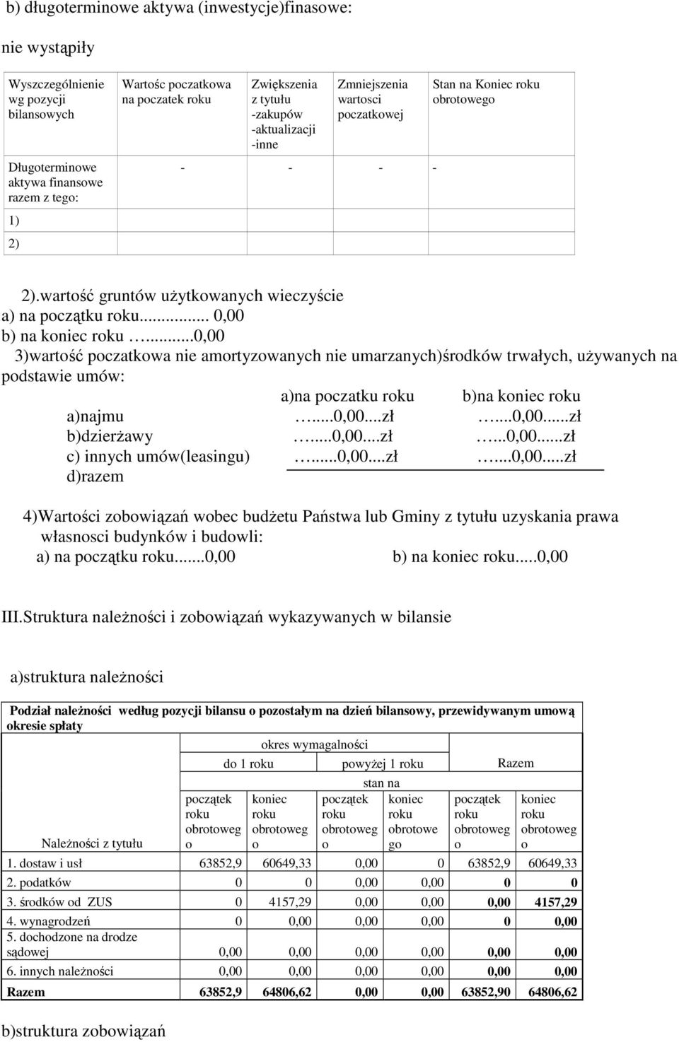 ..0,00 3)wartść pczatkwa nie amrtyzwanych nie umarzanych)śrdków trwałych, uŝywanych na pdstawie umów: a)na pczatku b)na kniec a)najmu...0,00...zł...0,00...zł b)dzierŝawy...0,00...zł...0,00...zł c) innych umów(leasingu).