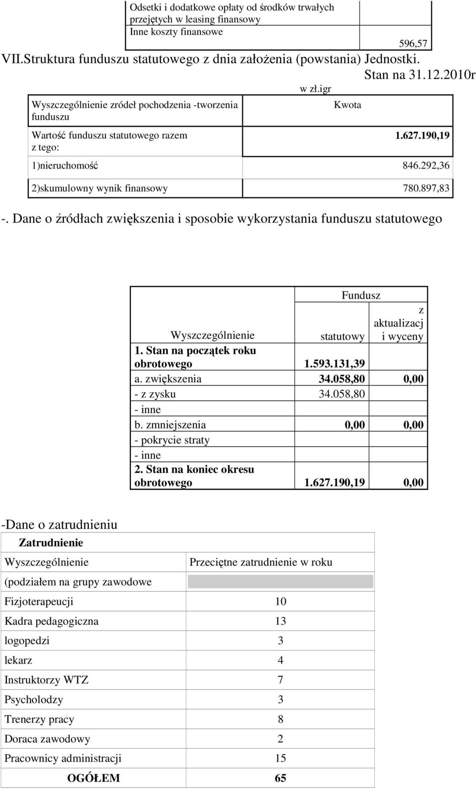 Dane źródłach zwiększenia i spsbie wykrzystania funduszu statutweg Fundusz Wyszczególnienie statutwy z aktualizacj i wyceny 1. Stan na pczątek 1.593.131,39 a. zwiększenia 34.058,80 0,00 - z zysku 34.