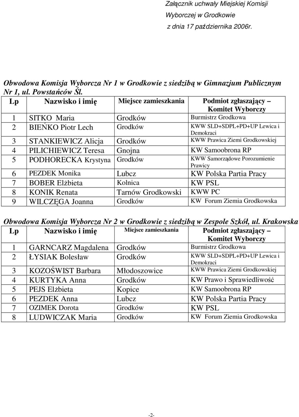 Samoobrona RP 5 PODHORECKA Krystyna Grodków KWW Samorządowe Porozumienie 6 PEZDEK Monika Lubcz KW Polska Partia Pracy 7 BOBER ElŜbieta Kolnica KW PSL 8 KONIK Renata Tarnów Grodkowski KWW PC 9