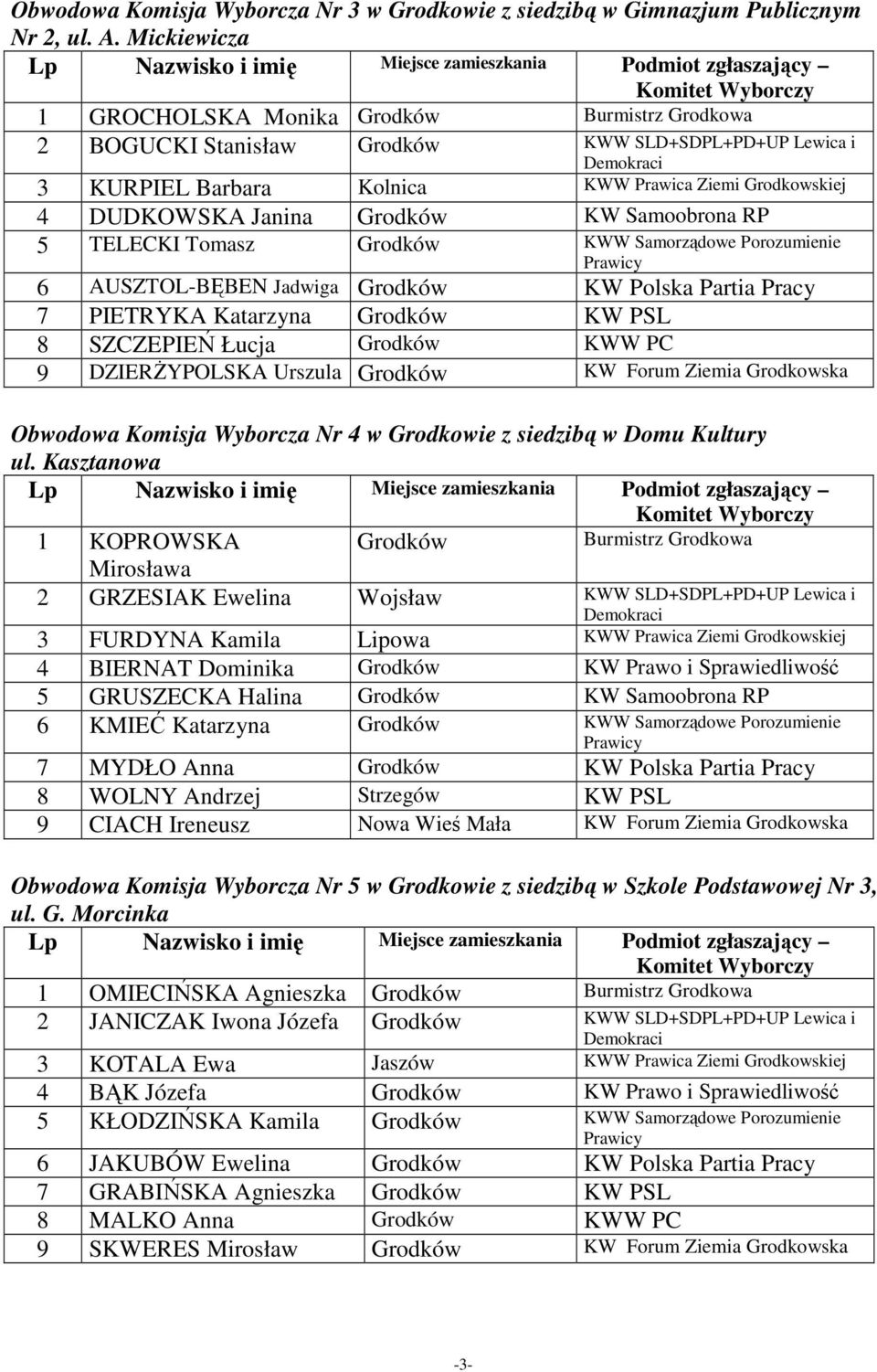 Grodków KW Samoobrona RP 5 TELECKI Tomasz Grodków KWW Samorządowe Porozumienie 6 AUSZTOL-BĘBEN Jadwiga Grodków KW Polska Partia Pracy 7 PIETRYKA Katarzyna Grodków KW PSL 8 SZCZEPIEŃ Łucja Grodków KWW