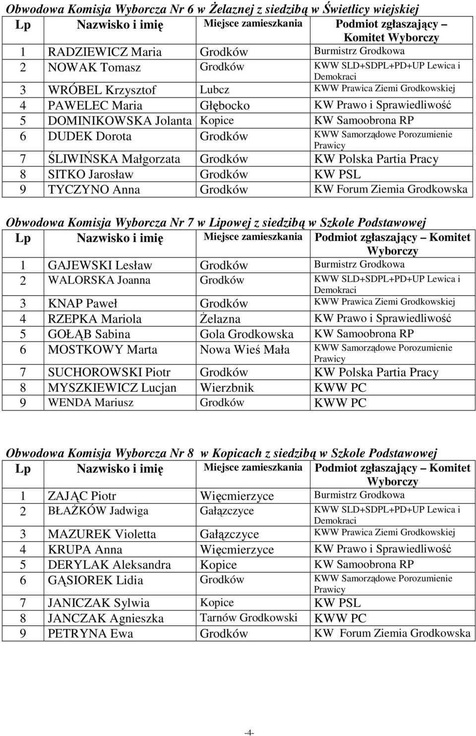 Małgorzata Grodków KW Polska Partia Pracy 8 SITKO Jarosław Grodków KW PSL 9 TYCZYNO Anna Grodków KW Forum Ziemia Grodkowska Obwodowa Komisja Wyborcza Nr 7 w Lipowej z siedzibą w Szkole Podstawowej 1