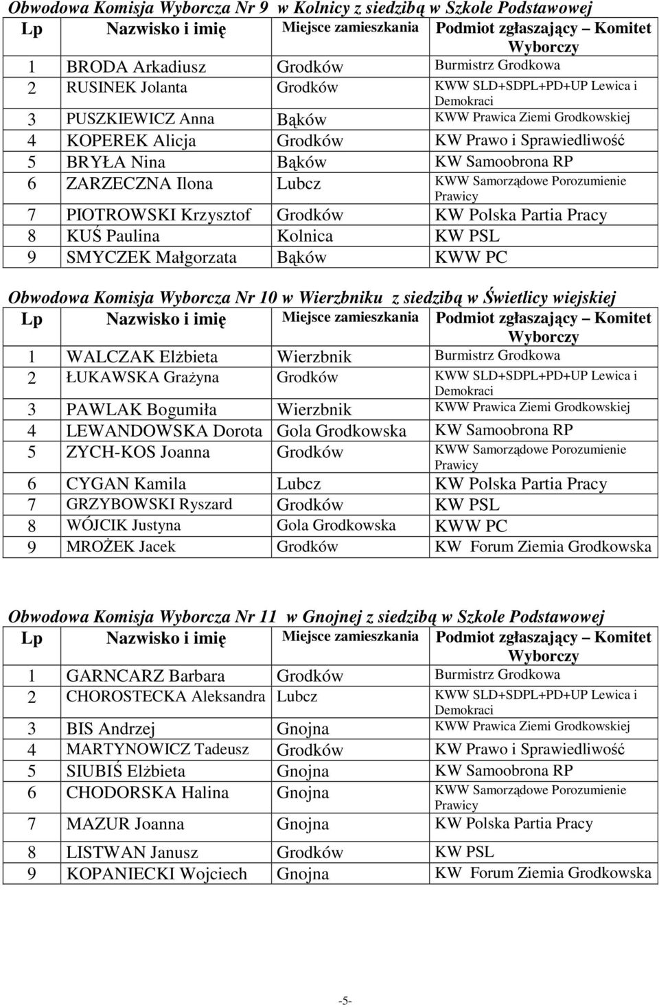 Grodków KW Polska Partia Pracy 8 KUŚ Paulina Kolnica KW PSL 9 SMYCZEK Małgorzata Bąków KWW PC Obwodowa Komisja Wyborcza Nr 10 w Wierzbniku z siedzibą w Świetlicy wiejskiej 1 WALCZAK ElŜbieta