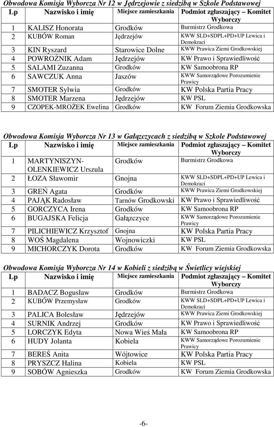 Grodków KW Polska Partia Pracy 8 SMOTER Marzena Jędrzejów KW PSL 9 CZOPEK-MROśEK Ewelina Grodków KW Forum Ziemia Grodkowska Obwodowa Komisja Wyborcza Nr 13 w Gałązczycach z siedzibą w Szkole
