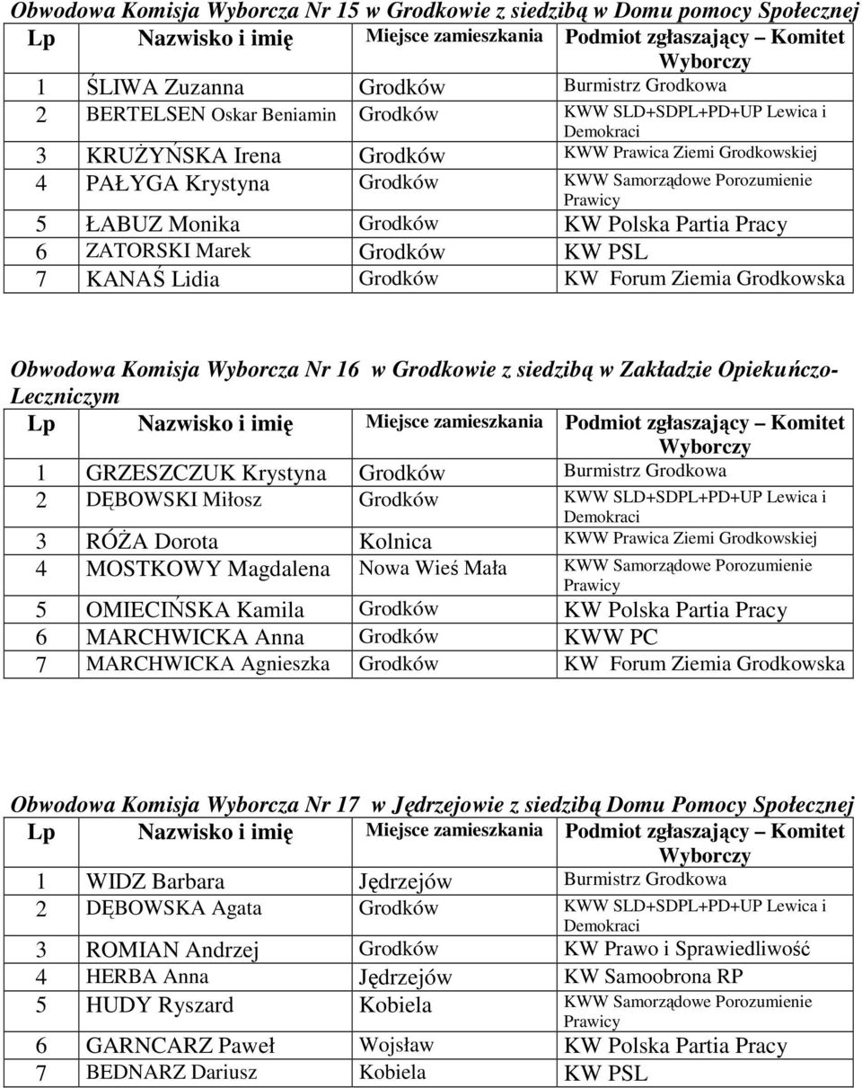KW Forum Ziemia Grodkowska Obwodowa Komisja Wyborcza Nr 16 w Grodkowie z siedzibą w Zakładzie Opiekuńczo- Leczniczym 1 GRZESZCZUK Krystyna Grodków Burmistrz Grodkowa 2 DĘBOWSKI Miłosz Grodków KWW