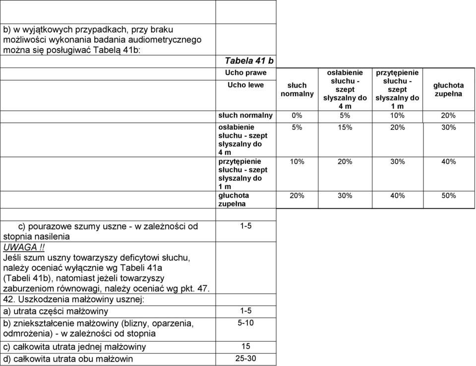 głuchota zupełna 5% 15% 20% 30% 10% 20% 30% 40% 20% 30% 40% 50% c) pourazowe szumy uszne - w zależności od 1-5 stopnia nasilenia UWAGA!