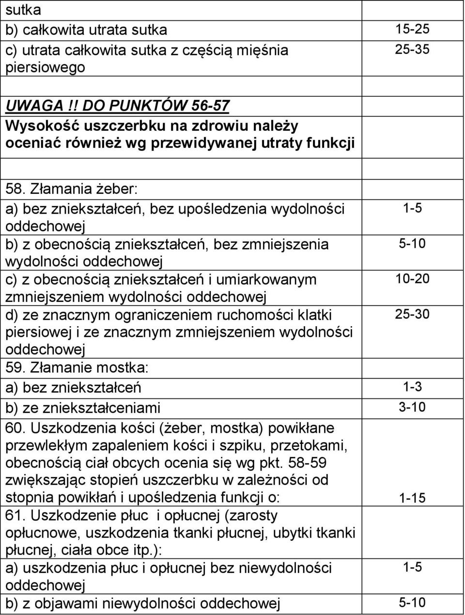 Złamania żeber: a) bez zniekształceń, bez upośledzenia wydolności oddechowej b) z obecnością zniekształceń, bez zmniejszenia wydolności oddechowej c) z obecnością zniekształceń i umiarkowanym