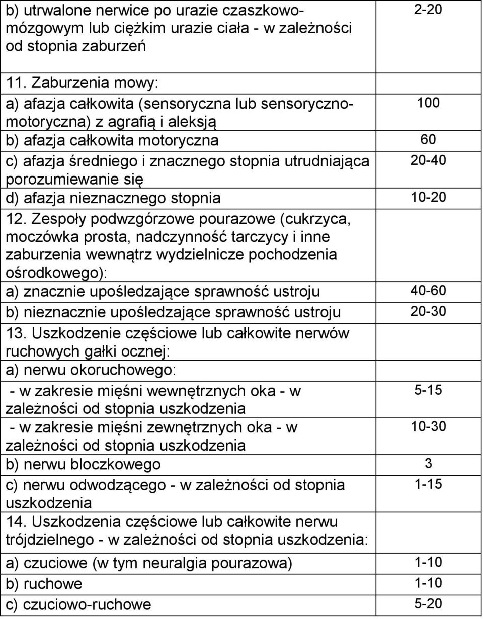 porozumiewanie się d) afazja nieznacznego stopnia 10-20 12.