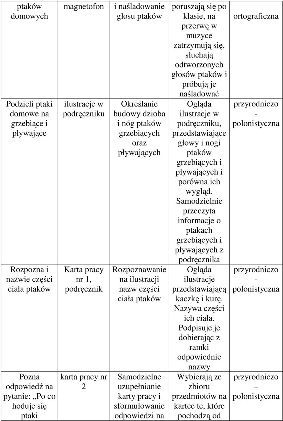 sformułowanie odpowiedzi na poruszają się po klasie, na przerwę w muzyce zatrzymują się, słuchają odtworzonych głosów i próbują je naśladować Ogląda ilustracje w podręczniku, przedstawiające głowy i