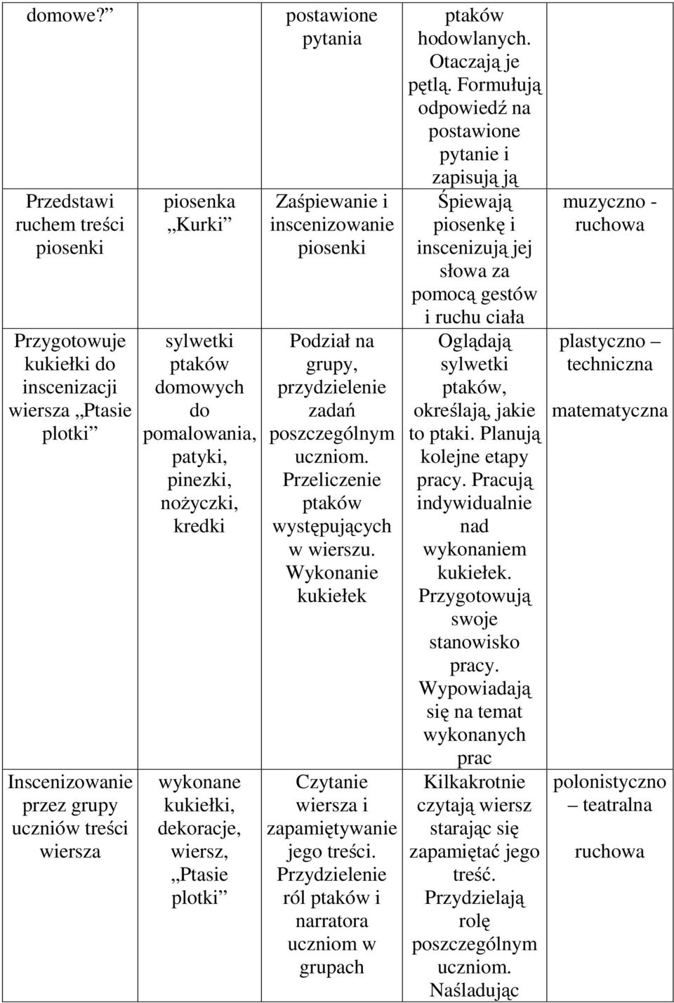 patyki, pinezki, nożyczki, kredki wykonane kukiełki, dekoracje, wiersz, Ptasie plotki postawione pytania Zaśpiewanie i inscenizowanie piosenki Podział na grupy, przydzielenie zadań poszczególnym