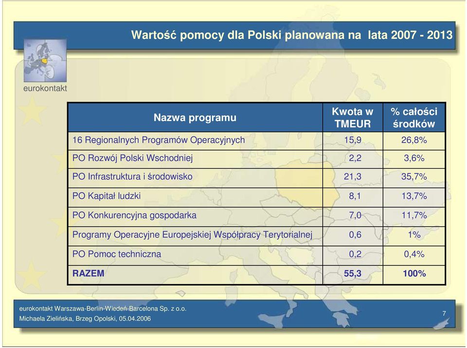 Konkurencyjna gospodarka Programy Operacyjne Europejskiej Współpracy Terytorialnej PO Pomoc