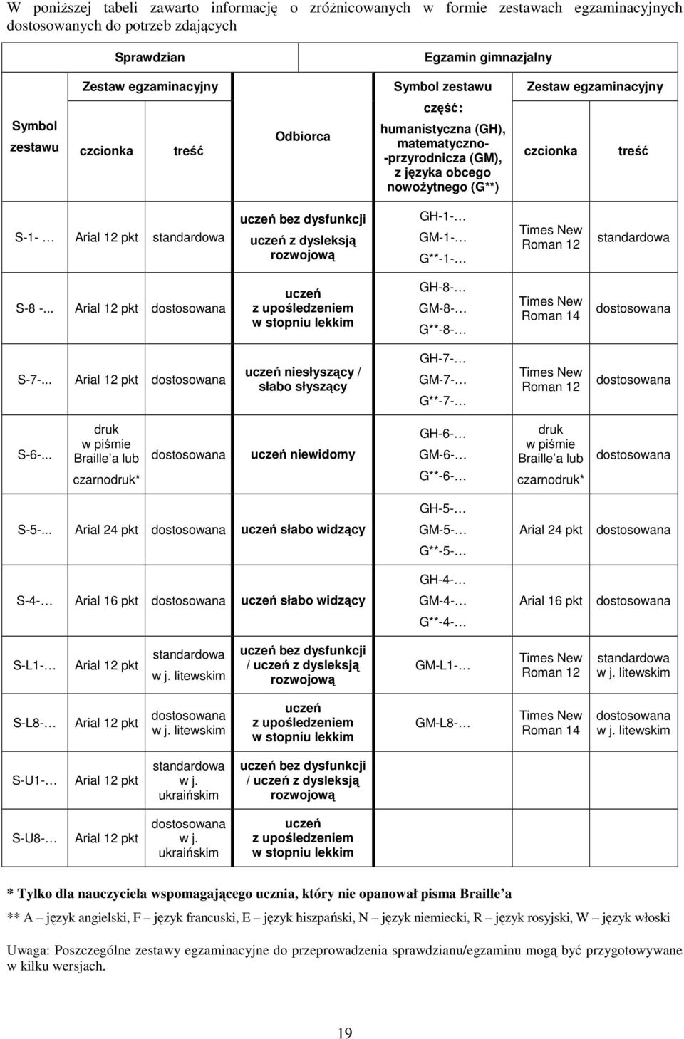bez dysfunkcji uczeń z dysleksją rozwojową GH-1- GM-1- G**-1- Times New Roman 12 standardowa S-8 -.