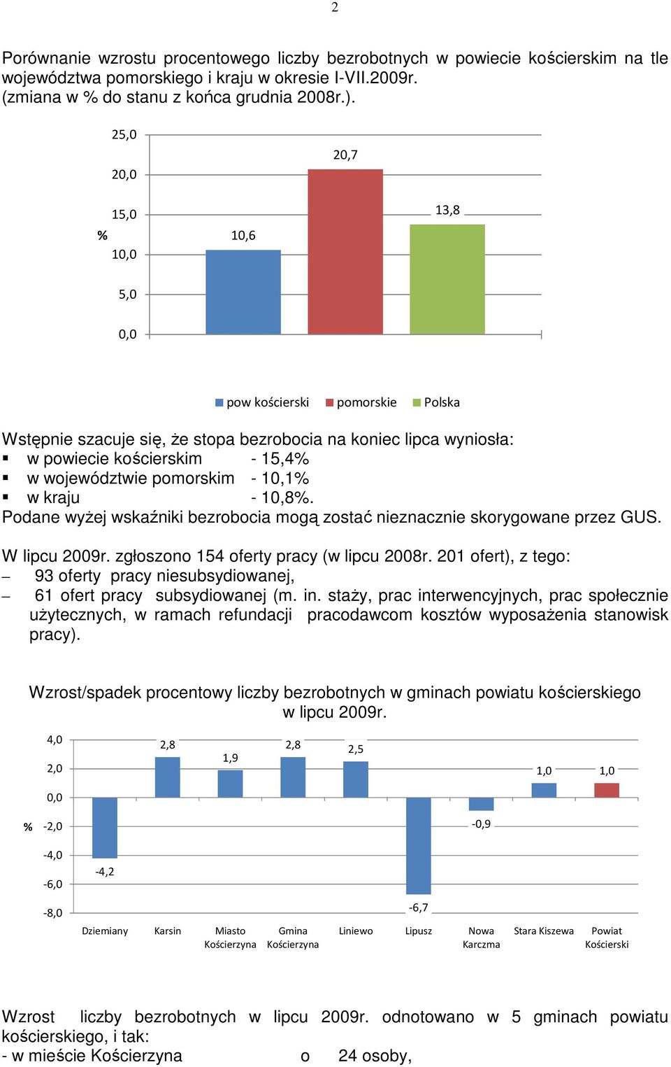 pomorskim - 10,1% w kraju - 10,8%. Podane wyŝej wskaźniki bezrobocia mogą zostać nieznacznie skorygowane przez GUS. W lipcu 2009r. zgłoszono 154 oferty pracy (w lipcu 2008r.
