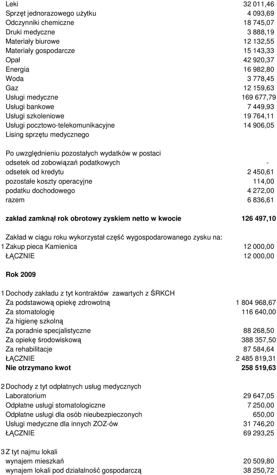 pozostałych wydatków w postaci odsetek od zobowiązań podatkowych - odsetek od kredytu 2 450,61 pozostałe koszty operacyjne 114,00 podatku dochodowego 4 272,00 razem 6 836,61 zakład zamknął rok