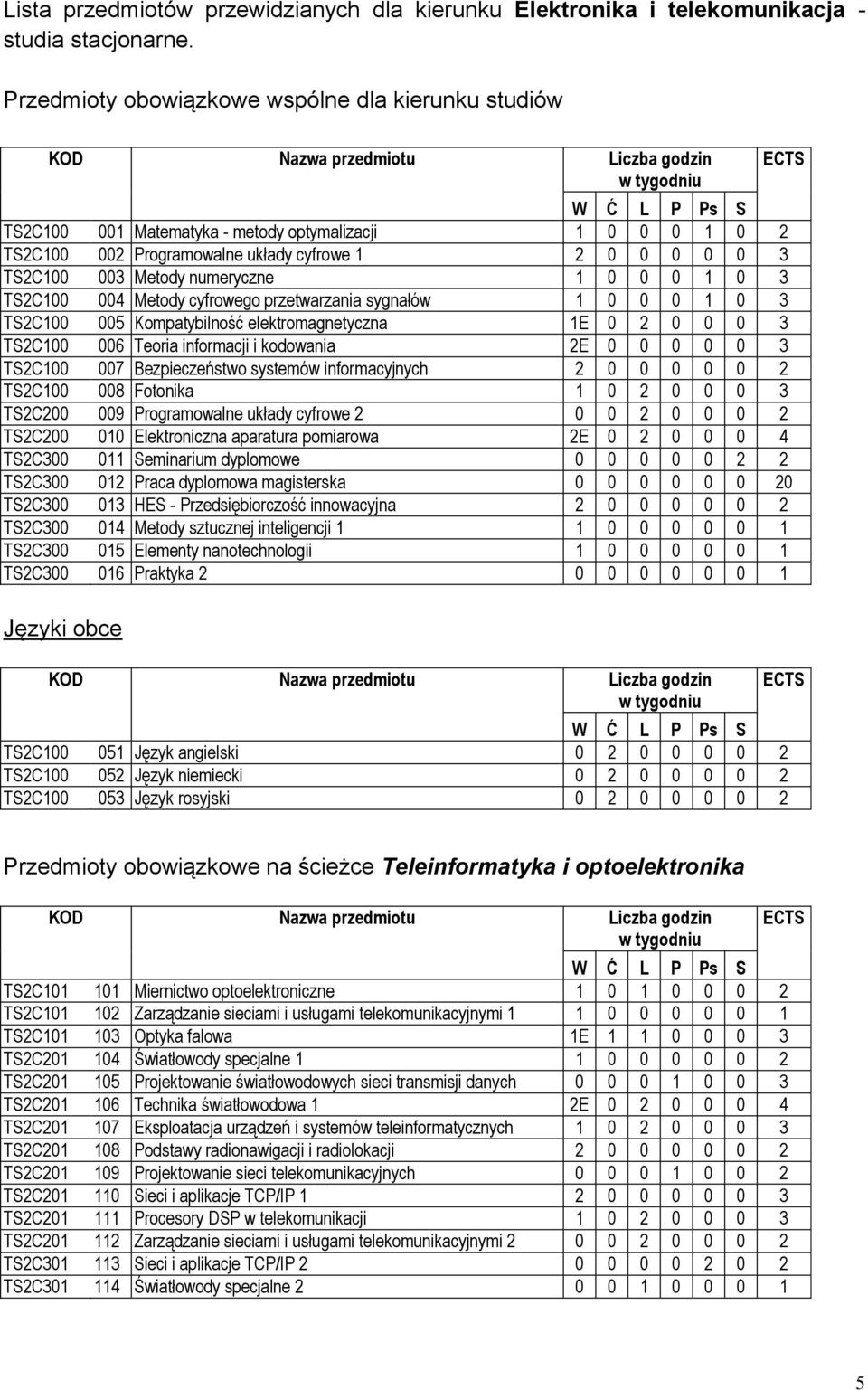 1 0 0 0 1 0 3 TS2C100 004 Metody cyfrowego przetwarzania sygnałów 1 0 0 0 1 0 3 TS2C100 005 Kompatybilność elektromagnetyczna 1E 0 2 0 0 0 3 TS2C100 006 Teoria informacji i kodowania 2E 0 0 0 0 0 3