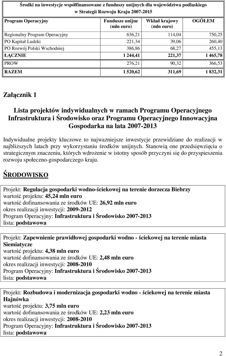 RAZEM 1 520,62 311,69 1 832,31 Załącznik 1 Lista projektów indywidualnych w ramach Programu Operacyjnego Infrastruktura i Środowisko oraz Programu Operacyjnego Innowacyjna Gospodarka na lata