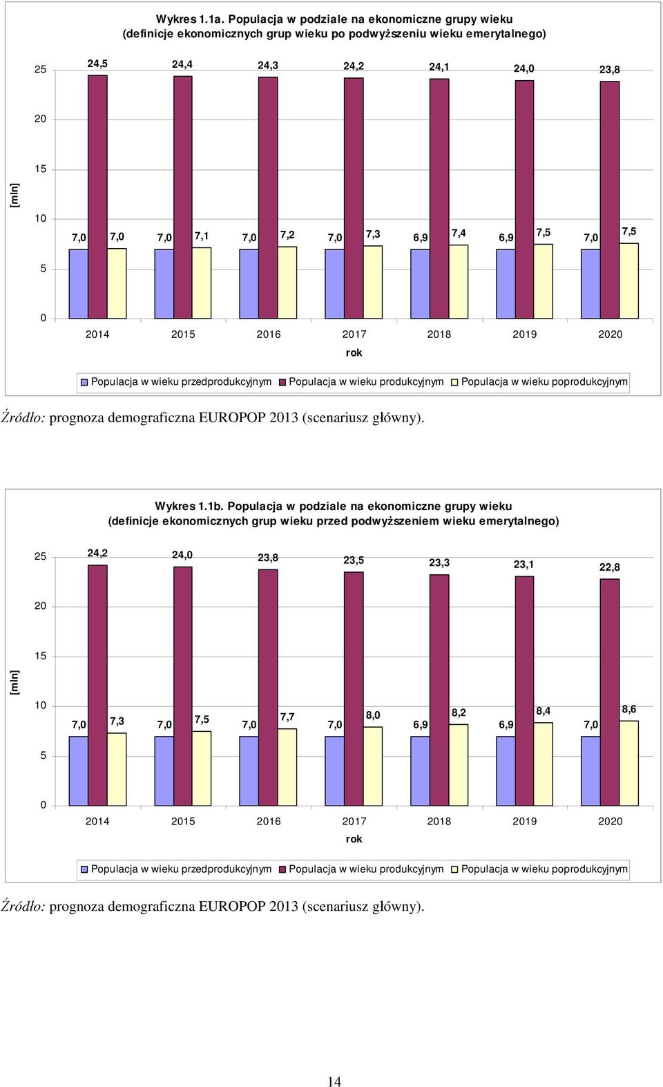 7,0 7,3 6,9 7,4 7,5 7,5 6,9 7,0 5 0 2014 2015 rok Populacja w wieku przedprodukcyjnym Populacja w wieku produkcyjnym Populacja w wieku poprodukcyjnym Źródło: prognoza demograficzna EUROPOP 2013