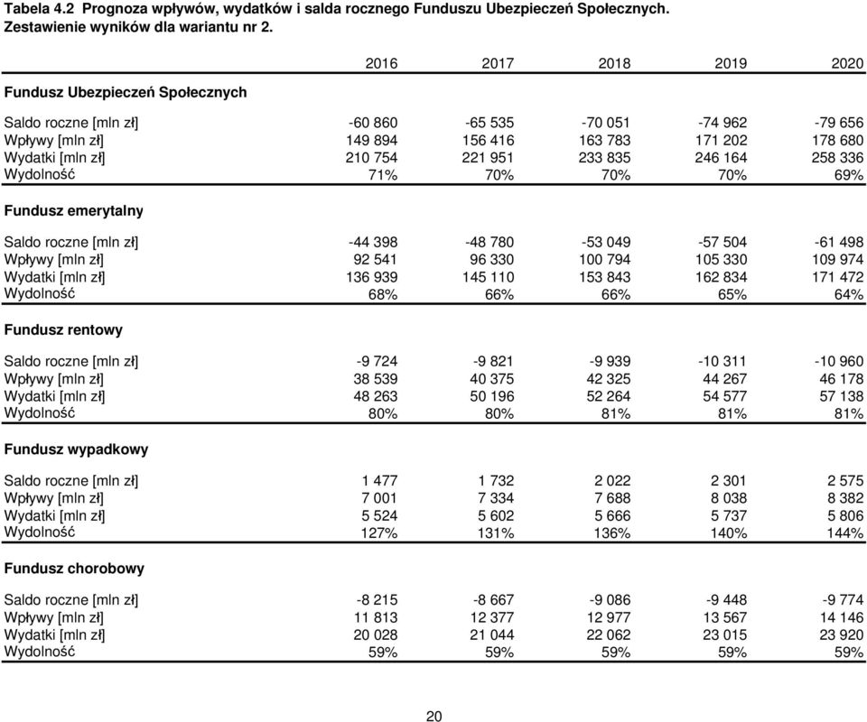 336 Wydolność 71% 70% 70% 70% 69% Fundusz emerytalny Saldo roczne [mln zł] -44 398-48 780-53 049-57 504-61 498 Wpływy [mln zł] 92 541 96 330 100 794 105 330 109 974 Wydatki [mln zł] 136 939 145 110