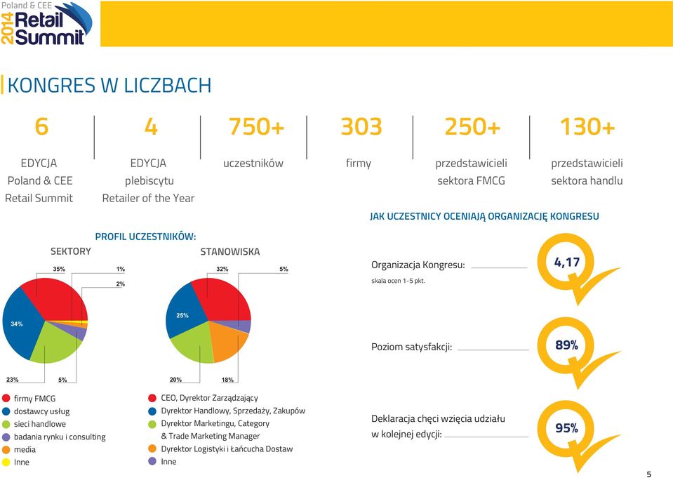 4,17 34% 25% Poziom satysfakcji: 89% 23% 5% 20% 18% firmy FMCG CEO, Dyrektor Zarządzający dostawcy usług sieci handlowe badania rynku i consulting media Inne Dyrektor