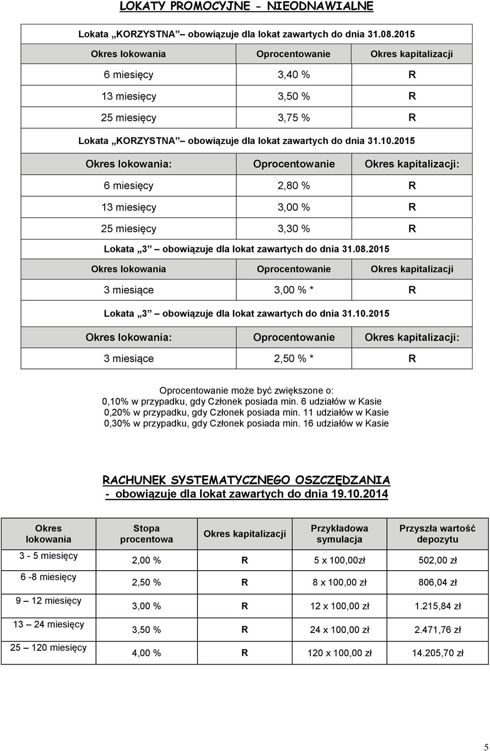 2015 : Oprocentowanie : 6 miesięcy 2,80 % R 13 miesięcy 3,00 % R 25 miesięcy 3,30 % R Lokata 3 obowiązuje dla lokat zawartych do dnia 31.08.