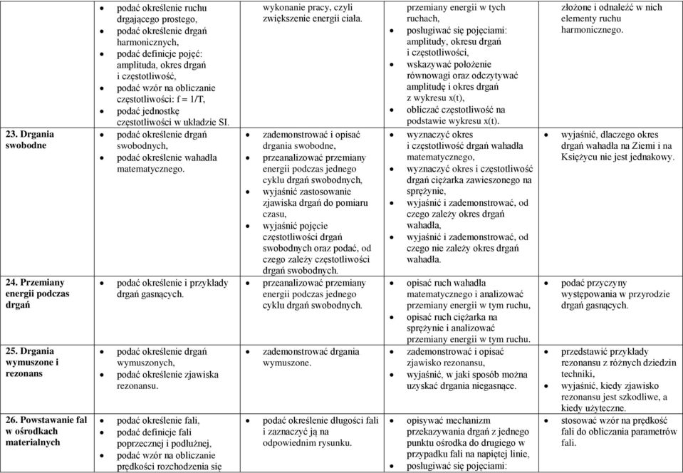 obliczanie częstotliwości: f = 1/T, podać jednostkę częstotliwości w układzie SI. podać określenie drgań swobodnych, podać określenie wahadła matematycznego.