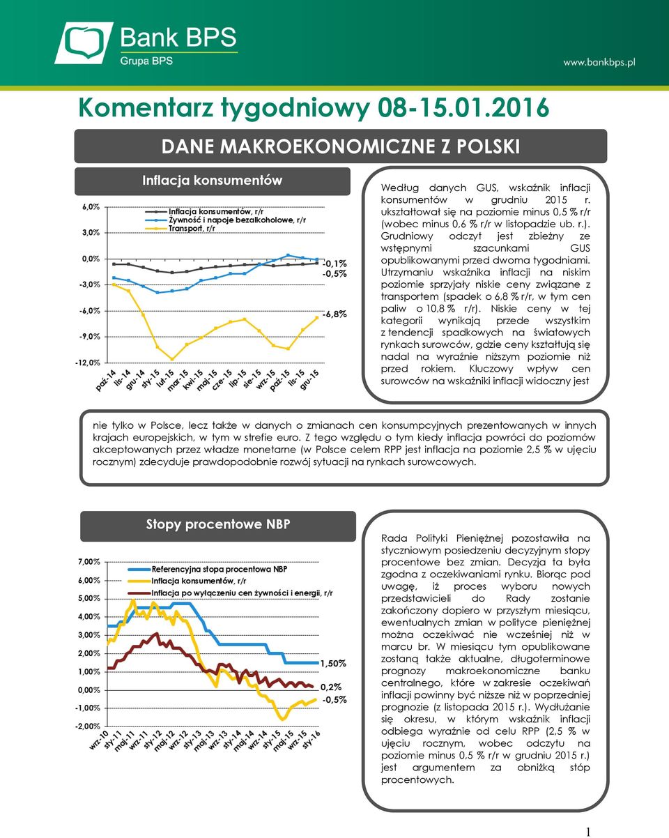 Utrzymaniu wskaźnika inflacji na niskim poziomie sprzyjały niskie ceny związane z transportem (spadek o 6,8 % r/r, w tym cen paliw o 10,8 % r/r).