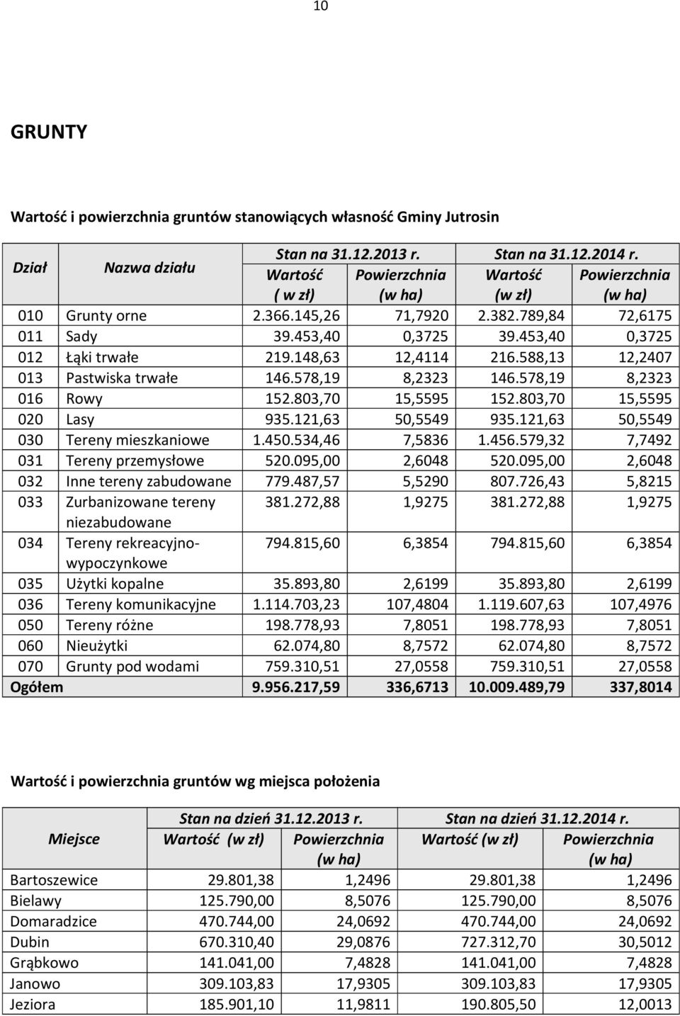 148,63 12,4114 216.588,13 12,2407 013 Pastwiska trwałe 146.578,19 8,2323 146.578,19 8,2323 016 Rowy 152.803,70 15,5595 152.803,70 15,5595 020 Lasy 935.121,63 50,5549 935.