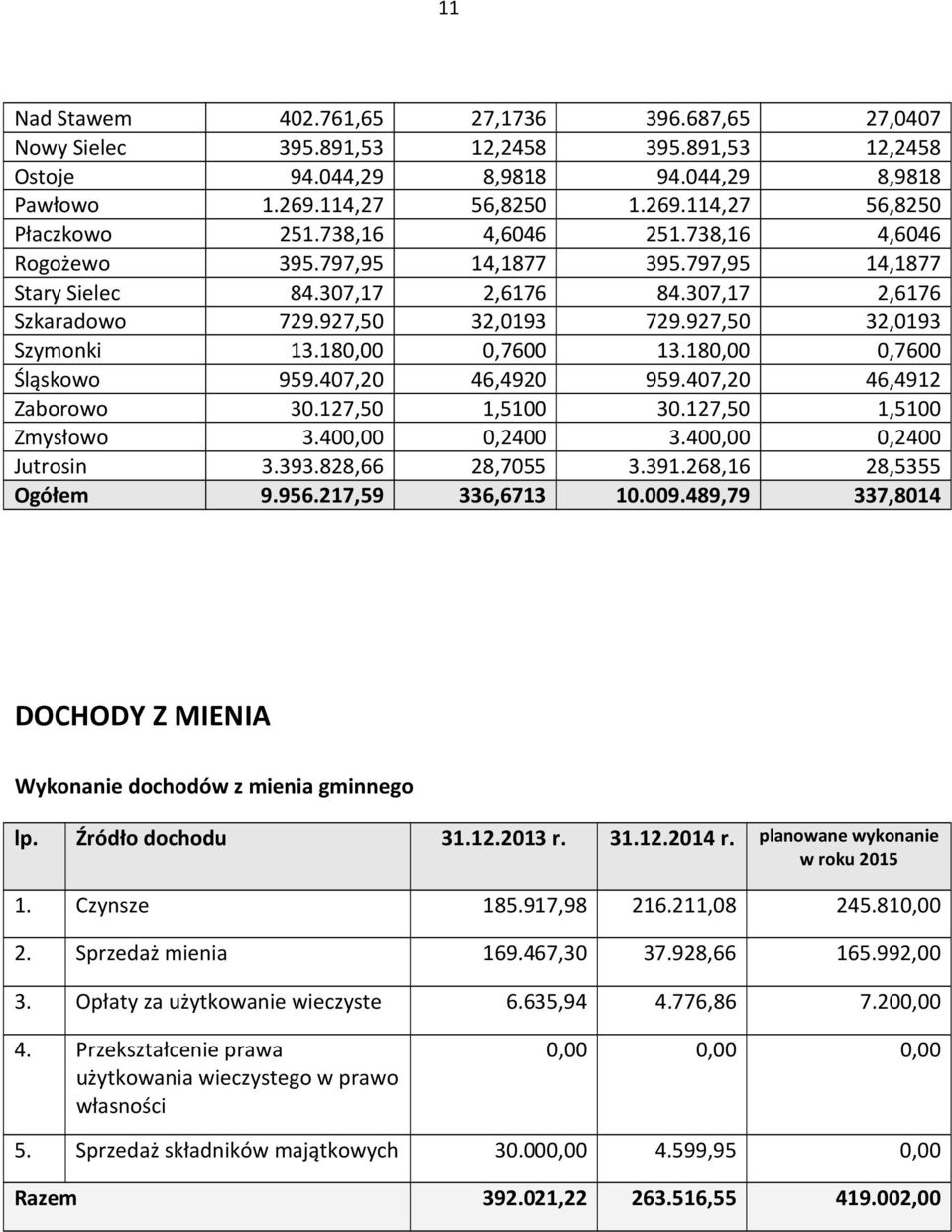 180,00 0,7600 13.180,00 0,7600 Śląskowo 959.407,20 46,4920 959.407,20 46,4912 Zaborowo 30.127,50 1,5100 30.127,50 1,5100 Zmysłowo 3.400,00 0,2400 3.400,00 0,2400 Jutrosin 3.393.828,66 28,7055 3.391.