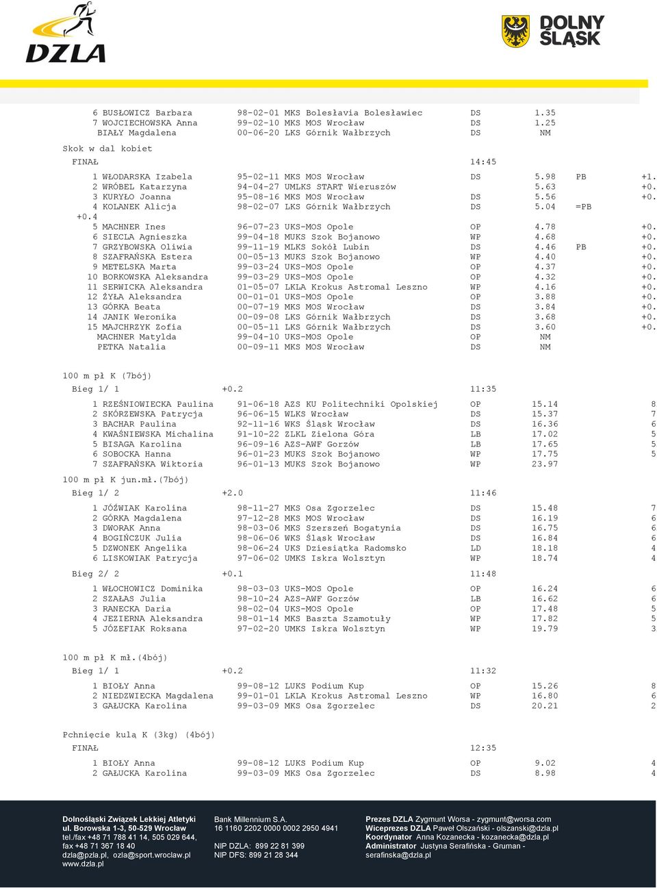 63 +0. 3 KURYŁO Joanna 95-08-16 MKS MOS Wrocław DS 5.56 +0. 4 KOLANEK Alicja 98-02-07 LKS Górnik Wałbrzych DS 5.04 =PB +0.4 5 MACHNER Ines 96-07-23 UKS-MOS Opole OP 4.78 +0.